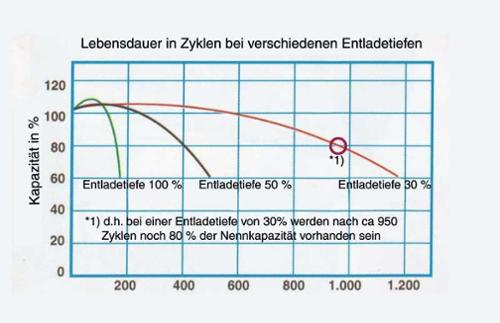 Green-Power AGM Batterien - Verschiedene Ah-Leistungen