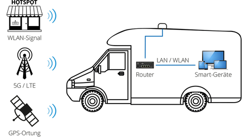 Megasat 5G Camper Connect
