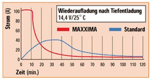 AGM-Batterie EP450 50Ah