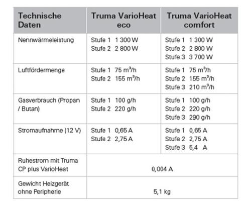 Truma VarioHeat eco 12V